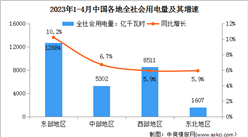 2023年1-4月中國電力消費情況：四大高載能行業用電量均實現正增長（圖）