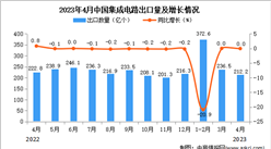 2023年4月中國集成電路出口數據統計分析：出口量與去年持平
