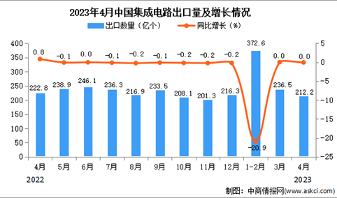 2023年4月中国集成电路出口数据统计分析：出口量与去年持平