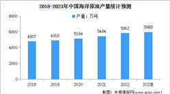 2023年中國海洋油氣行業市場預測分析：海洋油氣業增加值將突破3000億元