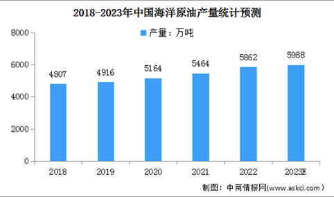 2023年中国海洋油气行业市场预测分析：海洋油气业增加值将突破3000亿元