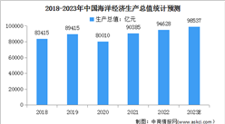 2023年中國海洋經濟生產總值及主要海洋產業增加值結構預測分析（圖）