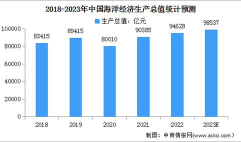 2023年中国海洋经济生产总值及主要海洋产业增加值结构预测分析（图）