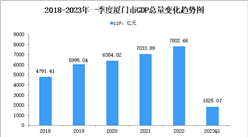 2023年一季度厦门市经济运行情况分析：GDP同比增长2.8%（图）