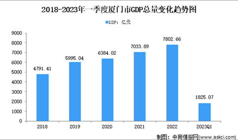 2023年一季度厦门市经济运行情况分析：GDP同比增长2.8%（图）