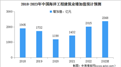 2023年中国海洋工程建筑业增加值及海洋产业结构占比情况预测分析（图）