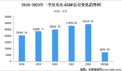 2023年一季度重庆市经济运行情况分析：GDP同比增长4.7%（图）