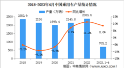 2023年4月中国汽车产销情况：乘用车销量同比增长87.7%（图）