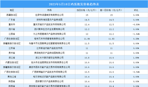 2023年5月19日全国各地最新鸡蛋价格行情走势分析