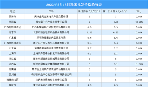 2023年5月19日全国各地最新大米价格行情走势分析