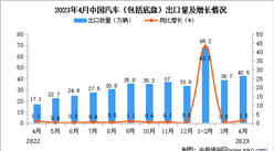 2023年4月中國汽車出口數據統計分析：累計出口額同比增長超一倍
