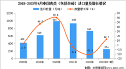 2023年1-4月中国肉类进口数据统计分析：进口量同比增长12.7%