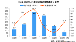 2023年1-4月中国猪肉进口数据统计分析：进口量同比增长19.9%