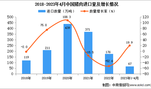 2023年1-4月中国猪肉进口数据统计分析：进口量同比增长19.9%