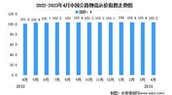 2023年4月份中国公路物流运价指数为103.2点（图）
