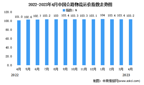 2023年4月份中国公路物流运价指数为103.2点（图）