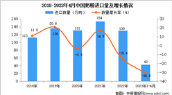 2023年1-4月中國奶粉進口數據統計分析：進口量同比下降超三成