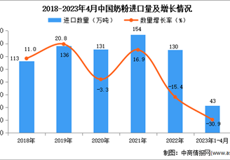 2023年1-4月中國(guó)奶粉進(jìn)口數(shù)據(jù)統(tǒng)計(jì)分析：進(jìn)口量同比下降超三成