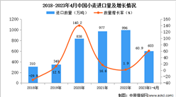 2023年1-4月中国小麦进口数据统计分析：进口额增长显著