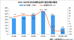 2023年1-4月中国乳品进口数据统计分析：进口额小幅下降