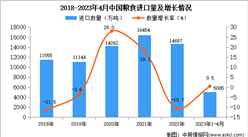 2023年1-4月中国粮食进口数据统计分析：进口量小幅增长