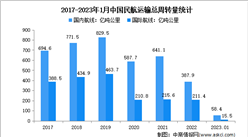 2023年1月中國民航運輸情況分析：運輸總周轉量73.9億噸公里