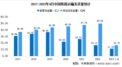 2023年1-4月中國鐵路運輸情況分析：旅客發送量3.29億人