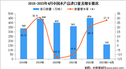 2023年1-4月中国水产品进口数据统计分析：进口量同比增长27.8%