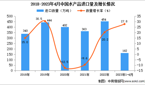 2023年1-4月中国水产品进口数据统计分析：进口量同比增长27.8%