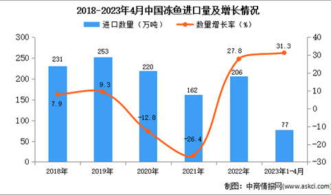 2023年1-4月中国冻鱼进口数据统计分析：进口量同比增长超三成