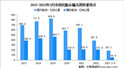 2023年一季度中国民航运输情况分析：运输总周转量239.9亿吨公里（图）