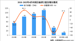 2023年1-4月中國豆油進口數據統計分析：進口量同比增長近四成