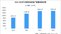 2022年中国发电设备产量及行业竞争格局分析（图）