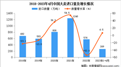 2023年1-4月中國大麥進口數據統計分析：進口量小幅增長