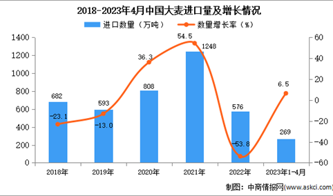 2023年1-4月中国大麦进口数据统计分析：进口量小幅增长