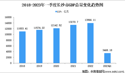 2023年一季度长沙市经济运行情况分析：GDP同比增长4.1%（图）