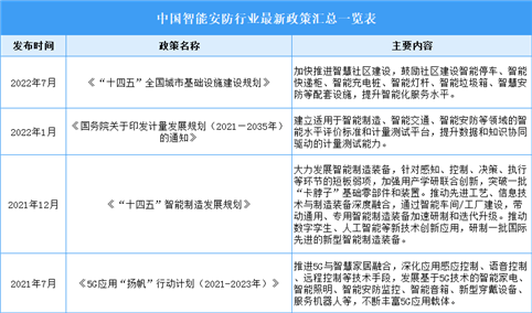 2023年中国智能安防最新政策汇总一览（表）