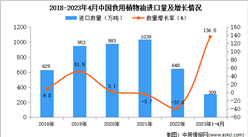 2023年1-4月中國食用植物油進口數據統計分析：進口量同比增長超一倍