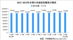 2023年1-4月中國火電行業運行情況：裝機容量同比增長3.3%