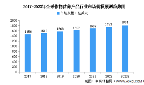 2023年全球及中国作物营养产品行业市场规模预测分析（图）