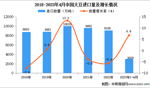 2023年1-4月中国大豆进口数据统计分析：进口量同比增长6.8%