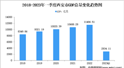 2023年一季度西安市经济运行情况分析：GDP同比增长7.6%（图）