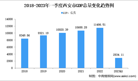 2023年一季度西安市经济运行情况分析：GDP同比增长7.6%（图）