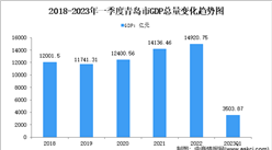 2023年一季度青岛市经济运行情况分析：GDP同比增长4.8%（图）