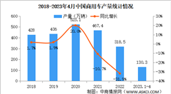 2023年4月中國商用車產銷量情況：銷量同比增長60.5%（圖）