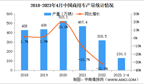 2023年4月中国商用车产销量情况：销量同比增长60.5%（图）