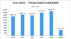 2023年一季度武汉市经济运行情况分析：GDP同比增长4.5%（图）