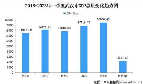 2023年一季度武汉市经济运行情况分析：GDP同比增长4.5%（图）