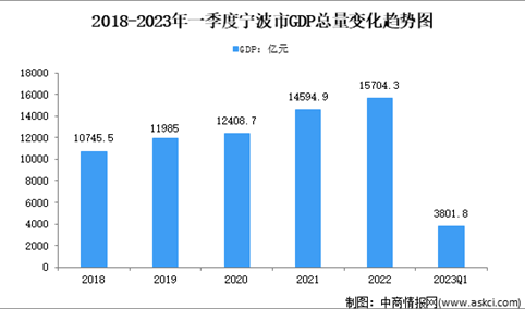 2023年一季度宁波市经济运行情况分析：GDP同比增长4.5%（图）