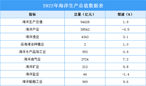 2022年中国海洋经济统计公报：海洋电力业增加值同比增长20.9%（图）